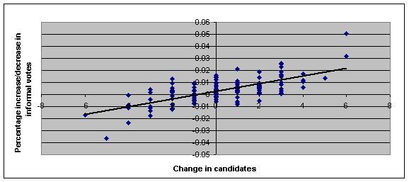 Figure 5: scatter graph of percentage change in informal votes and change in total number of candidates between 2001 and 2004
