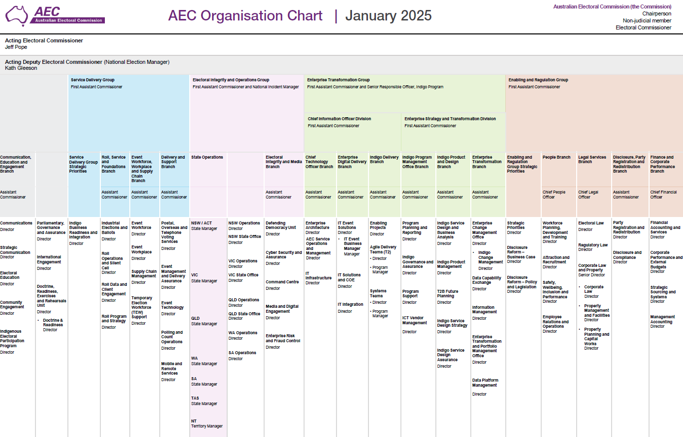 Organisation Chart