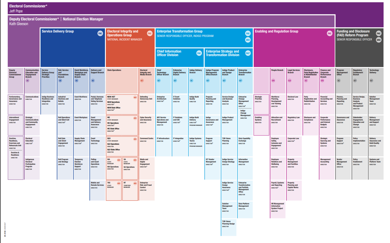Organisation Chart