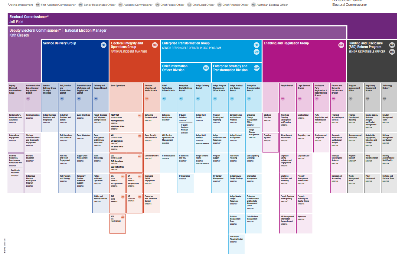 Organisation Chart