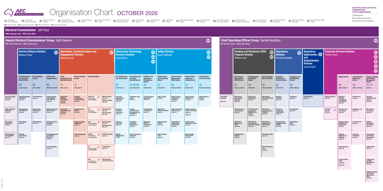 Organisation Chart