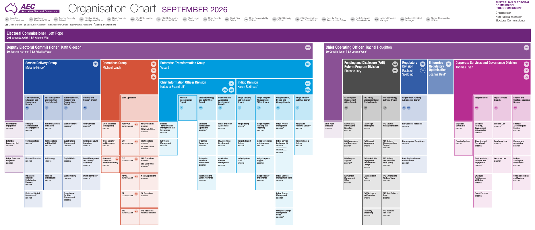 Organisation Chart
