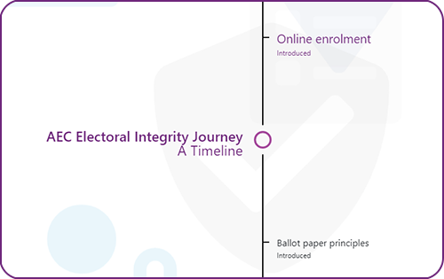AEC Electoral Integrity Journey: A Timeline 