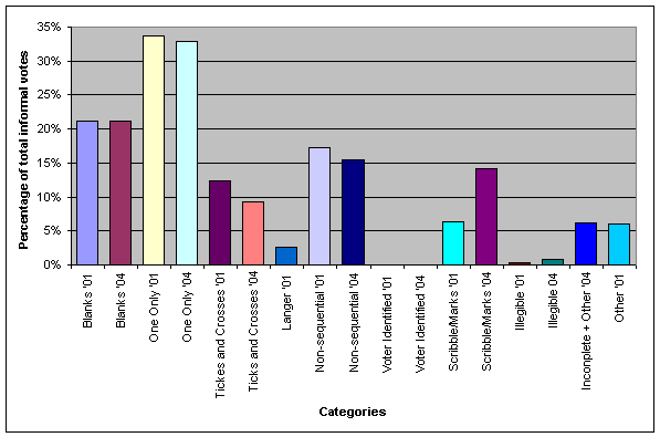 Bar graph: Informality, by category, 2001 and 2004; table 2 below also provides this information