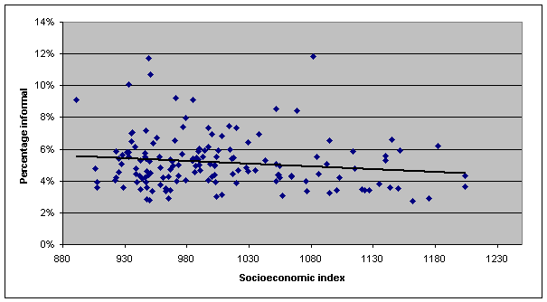 Figure 2: scatter graph: National level of informality, percentage against socioeconomic index
