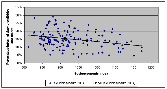 Figure 3: scatter graph: Informality due to marks and scribbles, 2004, against socioeconomic index