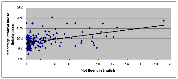 scatter graphs: ticks and crosses as percentage of overall informal and variable 'Not fluent in English' as a scatter graph