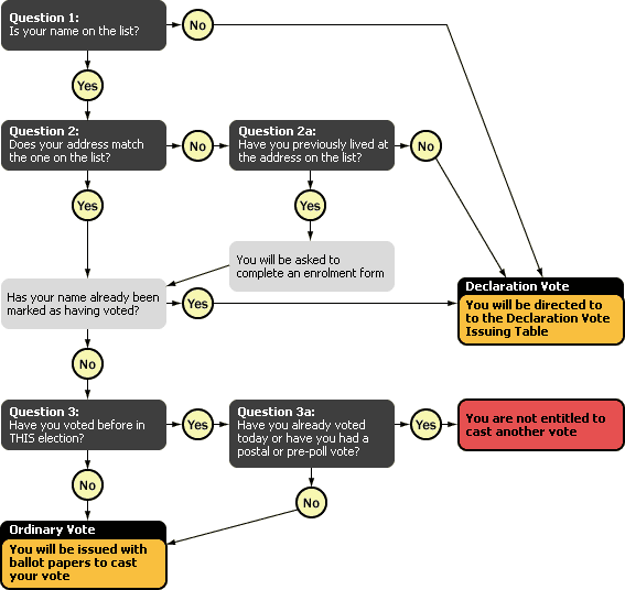 The issuing of ballot papers flowchart