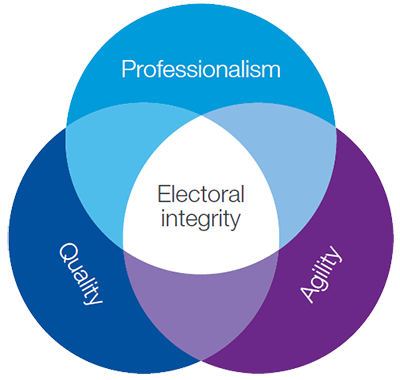 AEC’s values of electoral integrity through professionalism, quality and agility