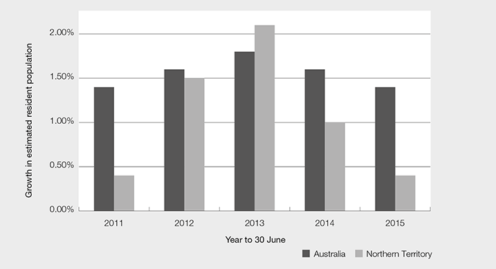 Growth of estimated resident population of the Northern Territory and Australia in the 12 months to 30 June, 2011 to 2015