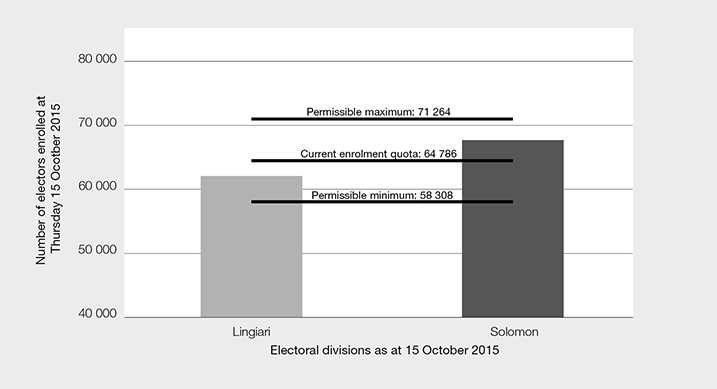 Current Divisions of Lingiari and Solomon – enrolment as at Thursday 15 October 2015, current enrolment quota and permissible range of electors