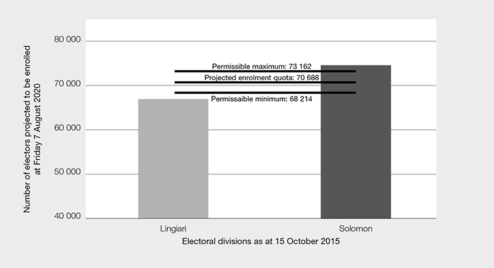 Current Divisions of Lingiari and Solomon – projected enrolment as at Friday 7 August 2020, projected enrolment quota and permissible range of electors