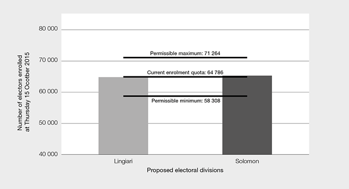 Proposed Divisions of Lingiari and Solomon – enrolment as at Thursday 15 October 2015, current enrolment quota and permissible range of electors