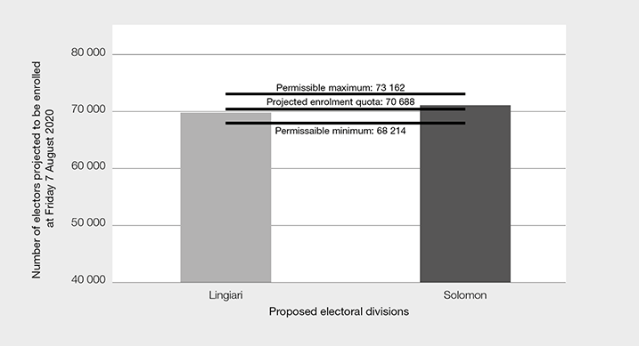 Proposed Divisions of Lingiari and Solomon – projected enrolment as at Friday 7 August 2020, projected enrolment quota and permissible range of electors