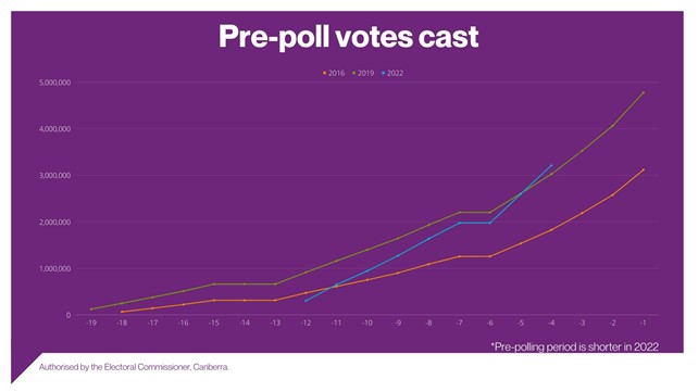 A graph indicating higher pre poll votes for 2022 federal election comapred against 2016 and 2019 figures.