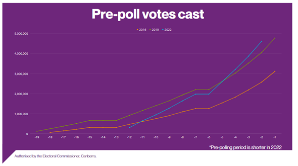 A graph indicating higher pre poll votes cast in 2022 compared against 2019 and 2016