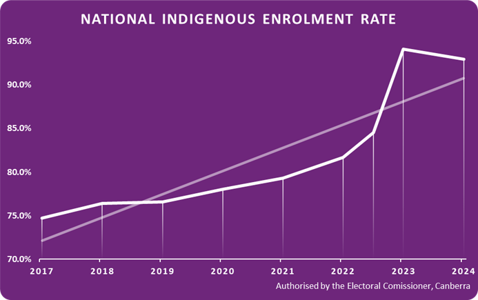 National indeginous graph