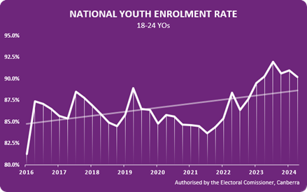 National youth graph