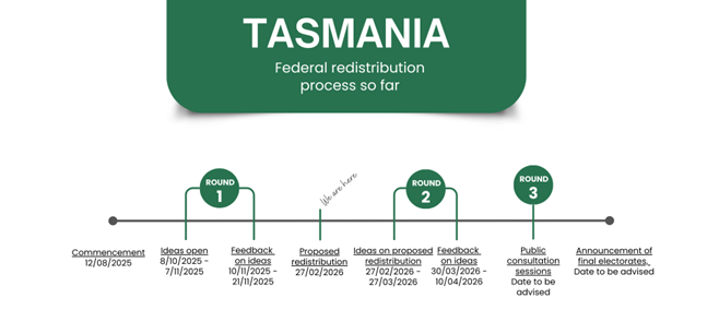 Tasmania - Federal redistribution process