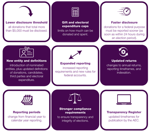 Changes to Funding and Disclosure Explained