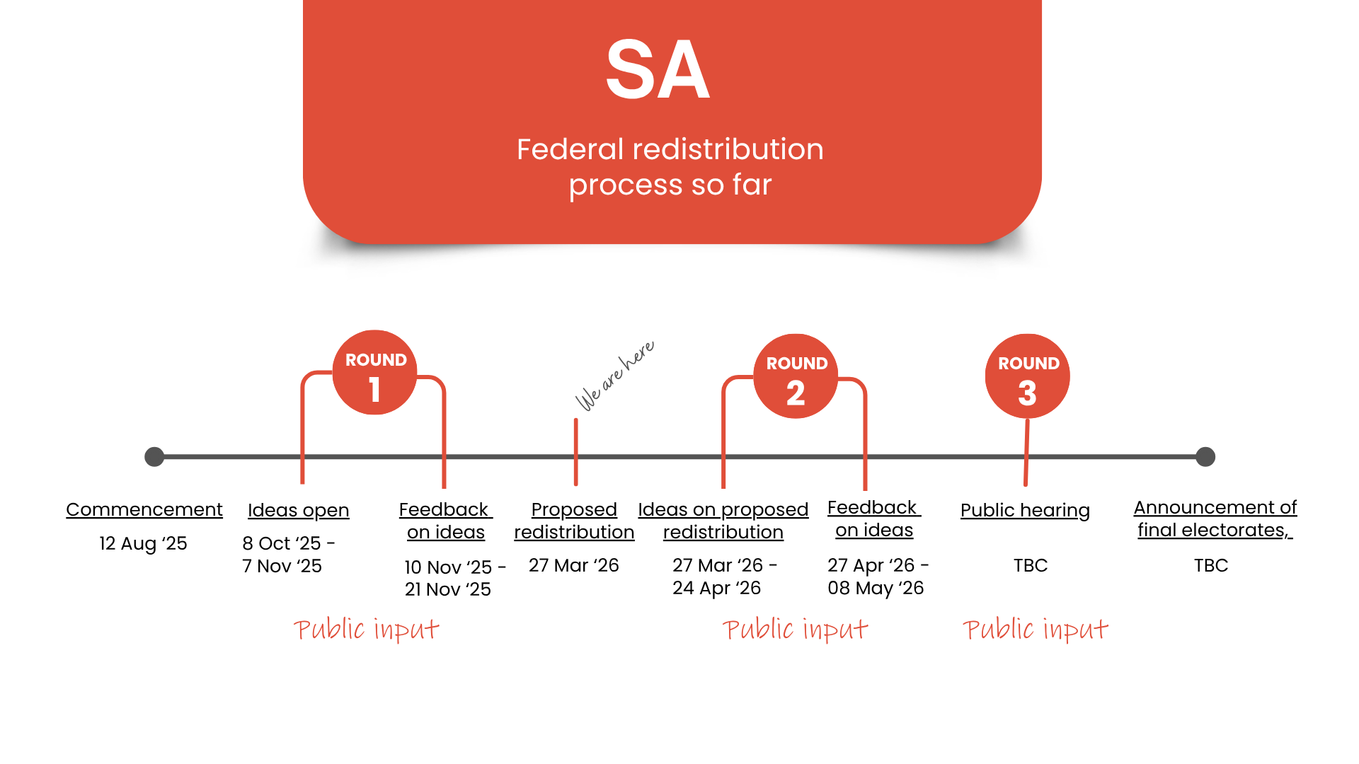 ACT redistribution timeline image